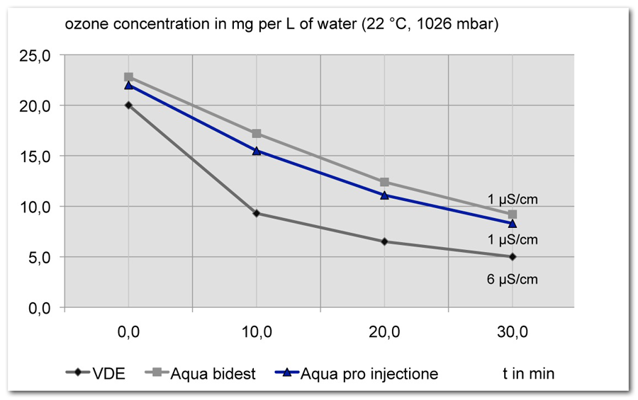 Darstellung der Halbwertzeit von Ozonwasser